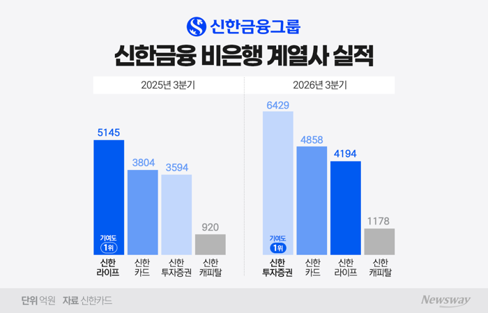 신한라이프, 보험계약마진 8조원 돌파···순익은 18.5% 감소