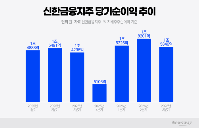 신한금융, 3분기도 '순항'···롯데손보 품고 '리딩금융' 경쟁 불씨(종합)