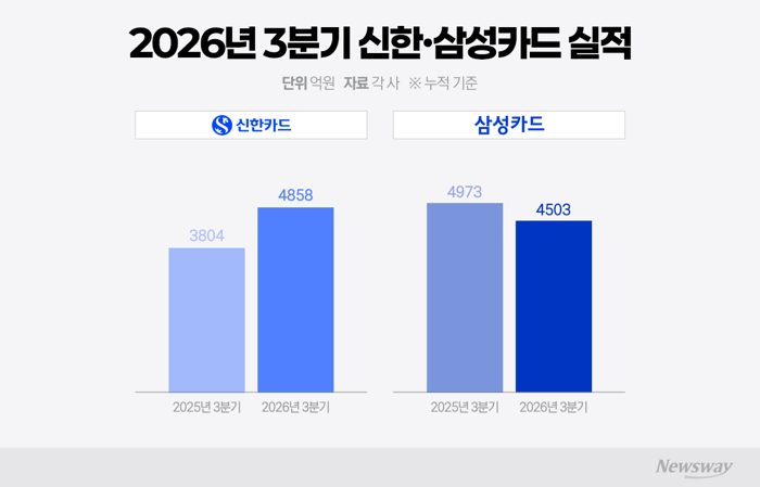 카드업계 '왕좌 쟁탈전'···사옥 판 신한, 삼성 순이익 제쳤다