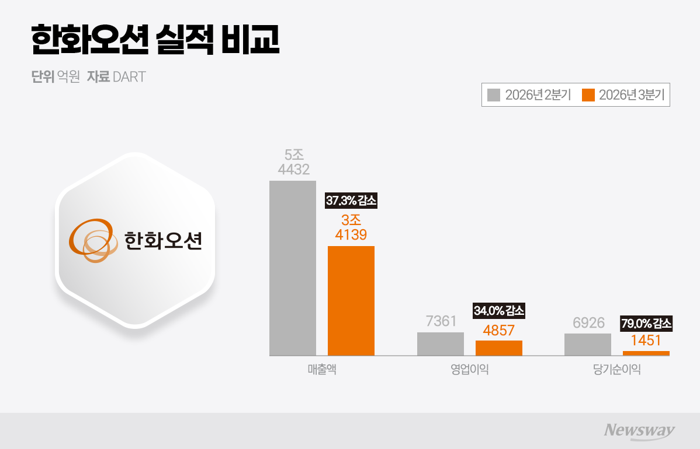 한화오션, 핵잠 개발단 띄우고 방산 수출 겨냥