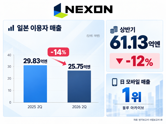 넥슨 일본 주요 실적. 사진=AI(챗GPT) 생성