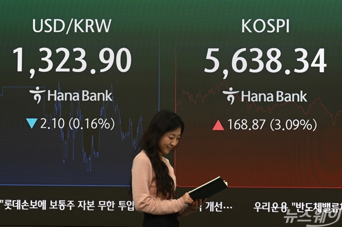 코스피 지수의 종가가 28일 오후 서울 중구 하나은행 딜링룸 현황판에 전 거래일보다 168.87포인트(3.09%) 오른 5638.34과 원·달러 환율은 전일 대비 2.10포인트(0.16%) 내린 1323.90으로 보이고 있다. 사진=강민석 기자