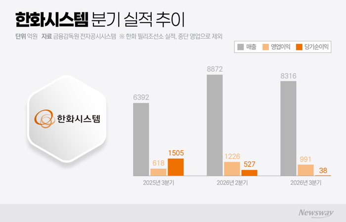 한화시스템, 천궁-II 수출에 웃고 필리조선소 손실에 울고