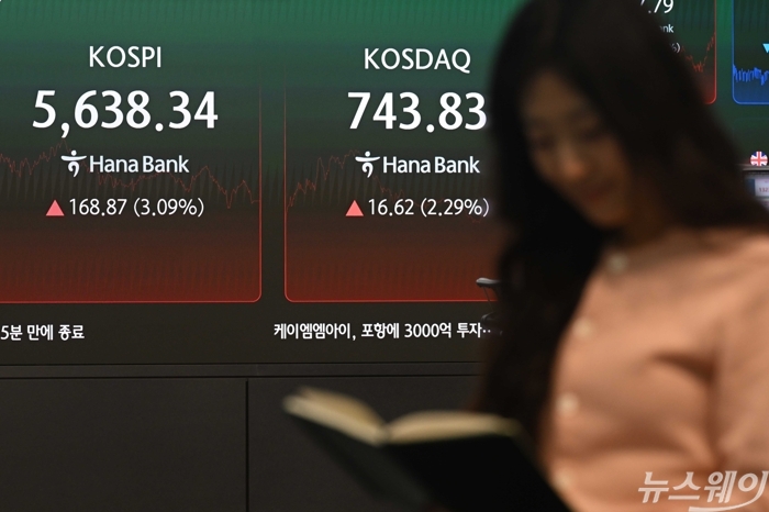 코스피 지수의 종가가 28일 오후 서울 중구 하나은행 딜링룸 현황판에 전 거래일보다 168.87포인트(3.09%) 오른 5638.34과 코스닥 지수의 종가는 전 거래일보다 16.62포인트(2.29%) 상승한 743.83으로 보이고 있다. 사진=강민석 기자
