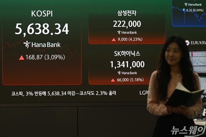 코스피 지수의 종가가 28일 오후 서울 중구 하나은행 딜링룸 현황판에 전 거래일보다 168.87포인트(3.09%) 오른 5638.34으로 보이고 있다. 삼성전자는 전 거래일보다 4.23% 상승된 22만2000원에 끝냈고, SK하이닉스는 5.18% 인상한 134만1000원에 장을 마쳤다. 사진=강민석 기자