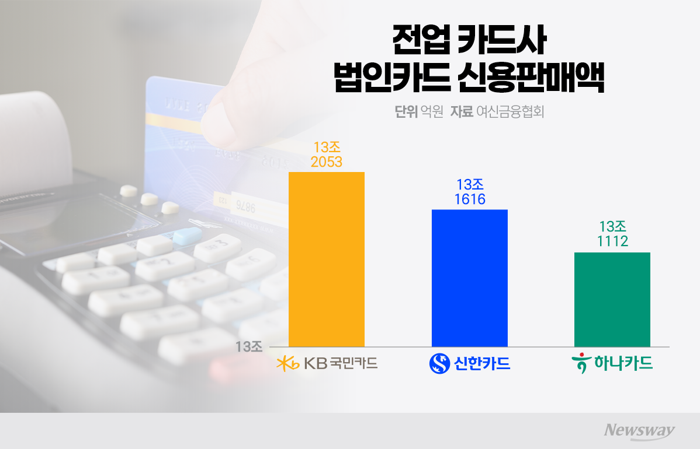 법인카드 점유율 '초박빙'...하나카드, 외화결제로 선두권 추격 '속도'