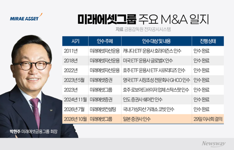 박현주, 인도 이어 일본 증권사까지···해외 M&amp;A 고삐 죄는 이유