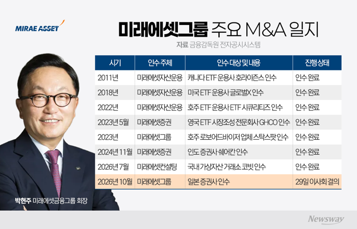 박현주, 인도 이어 일본 증권사까지···해외 M&A 고삐 죄는 이유