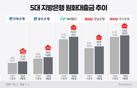 대기업·주담대로 갈린 성장···5대 지방은행 건전성 '온도차'