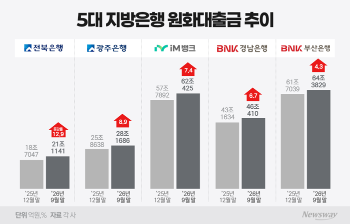 대기업·주담대로 갈린 성장···5대 지방은행 건전성 '온도차'