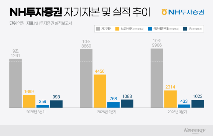 올해 순익 1조 넘긴 NH투자증권···11조 자본 활용에 쏠리는 눈