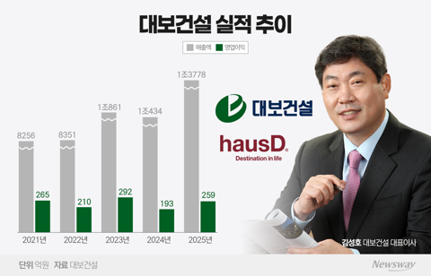 대보건설, 토목전문가 '김성호' 효과 톡톡...다음 무대는 '주택'