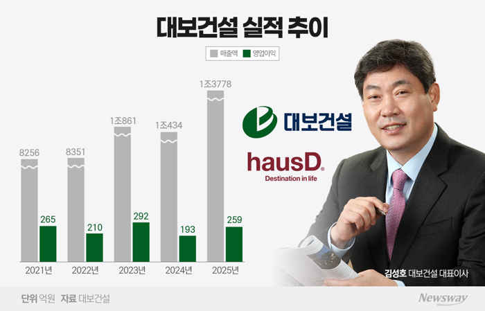 대보건설, 토목전문가 '김성호' 효과 톡톡...다음 무대는 '주택'