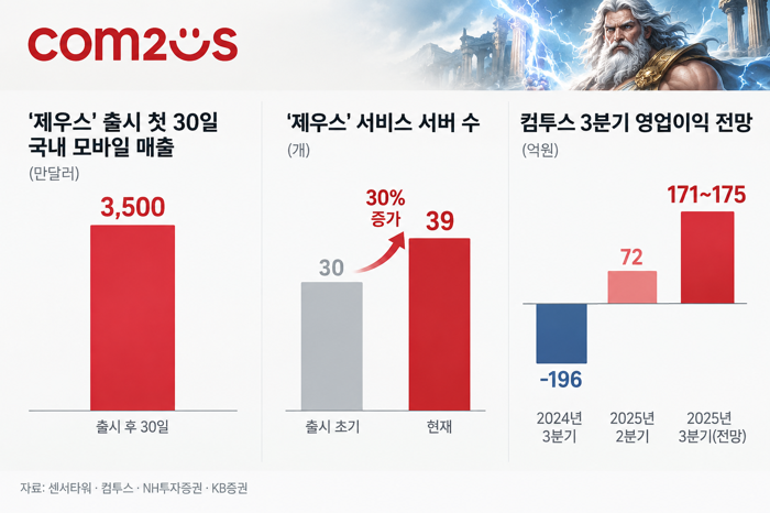 '제우스' 흥행 두 달째···컴투스, 하반기 실적 기대감 커진다
