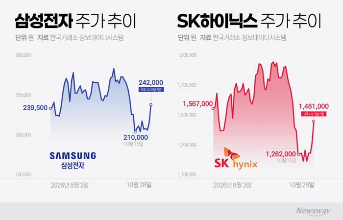앤트로픽 훈풍에 주주환원까지···반도체주 다시 불 붙나