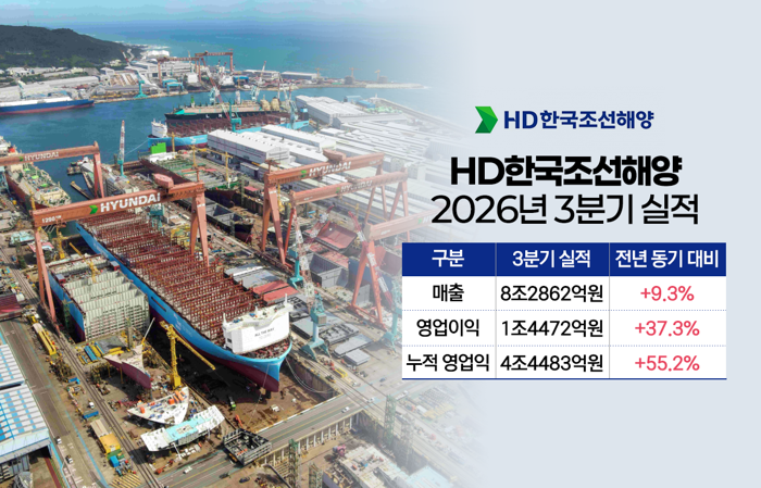 조선 수주 호황에 AI 전력수요까지···HD한국조선해양 사업 다각화