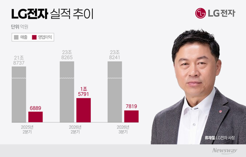 LG전자, 누적 매출·영업익 사상 최대···AI·공조·로봇에 투자 확대(종합)