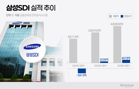 삼성SDI, 3분기 영업익 4078억···ESS 타고 흑자 전환