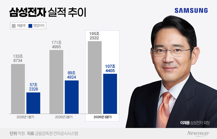 삼성전자, 분기 107조 벌었다···세계 빅테크 새 역사(종합)