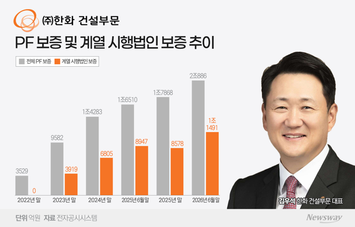 자체개발사업 늘린 한화 건설부문···PF 보증 관리 부담도 커졌다