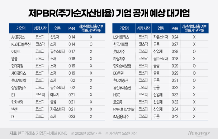 저PBR 탈출 외쳤지만···핵심 개선책 빠진 밸류업 계획
