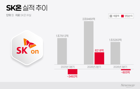 SK온, ESS 수주 늘었지만 또 적자···실적 반영은 내년부터