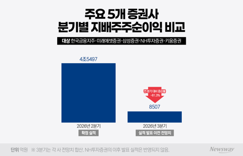 반년 만에 끝난 실적 잔치···장 꺾이자 대형 증권사 '휘청'