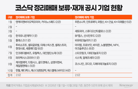상폐는 결정됐는데 정리매매는 언제···발 묶인 코스닥 투자자들