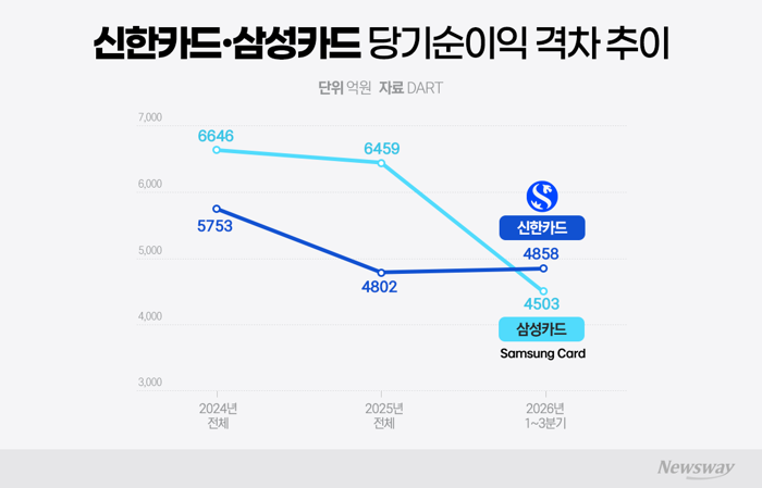 카드사 6곳 순익 9.7%↑···신한 1위 탈환·우리 약진