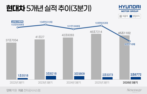 현대차 판매 -11.3%·영업익 +5.5%·순익 -24.2%···목표 400만대로 하향(종합)
