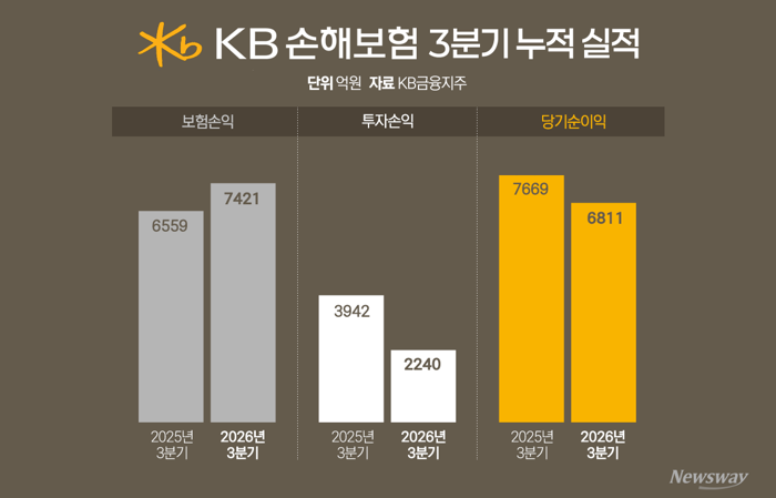 투자손익 흔들린 KB손보, '런던 로이즈'서 성장 기회 모색