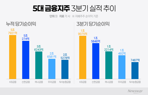 '리딩금융' 수성한 KB···5대 금융지주, 돈 번 방식은 달랐다(종합)