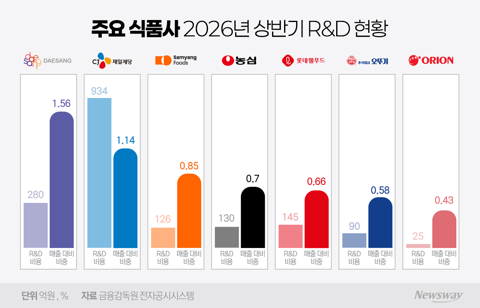 같은 식품사인데 R&amp;D는 3배 차이···엇갈린 미래투자