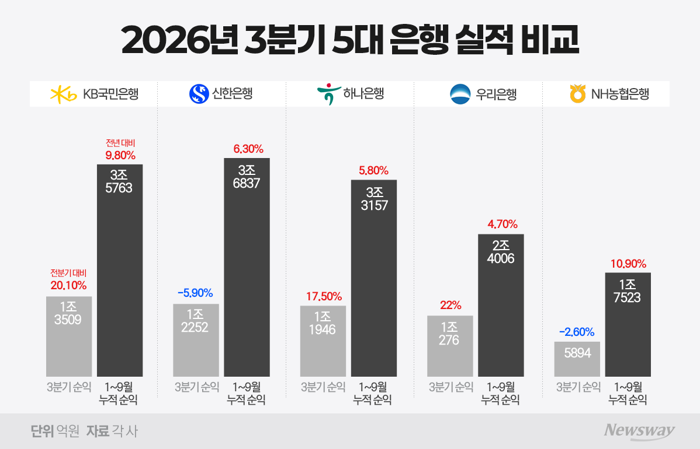 신한銀, 리딩뱅크 수성···국민銀, 3분기 1위로 격차 좁혀