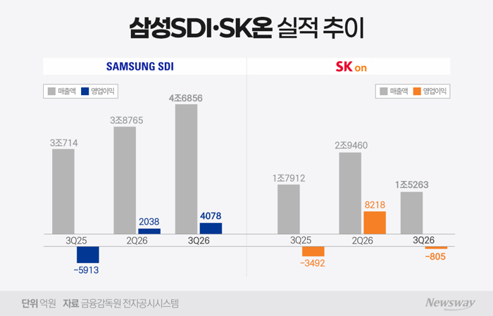 반도체로 함께 웃은 삼성·SK···배터리 자회사 희비 교차