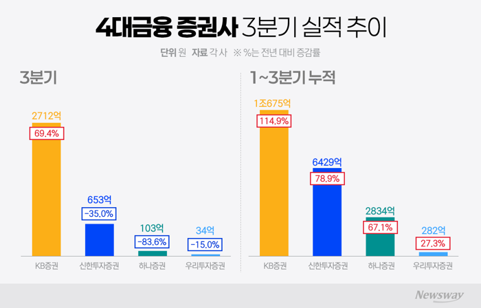 4대 금융 증권사, 증시 급락에 수익성 '빨간불'···지주 기여도도 뚝