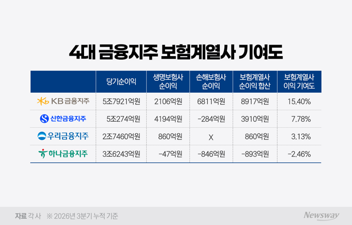 '보험 체력'이 가른 5대 금융지주 실적