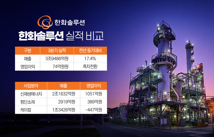 한화솔루션, 美 태양광 판매 호조에도 PVC 부진에 4분기 손실 지속