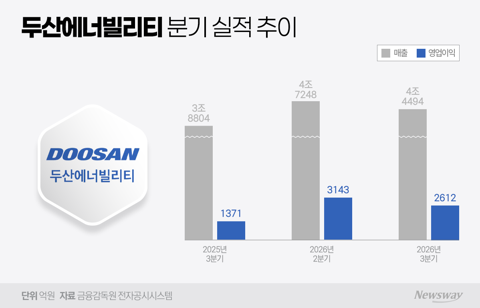 두산에너빌리티, 3분기 영업이익 90% 폭증