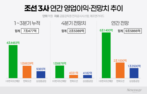조선 3사, 분기 영업익 2조 돌파···고선가 효과 본격화