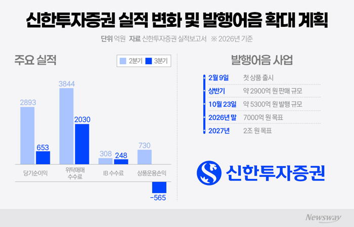 성장 둔화에 고심 커진 신한투자증권···발행어음으로 수익 다변화 속도
