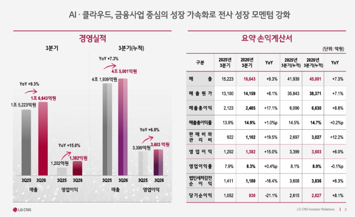 LG CNS 3분기 실적. 사진=LG CNS
