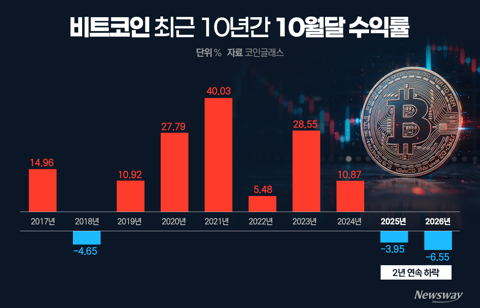 비트코인 8만 달러 무너졌다···바이낸스 해킹 의혹에 '업토버' 실종