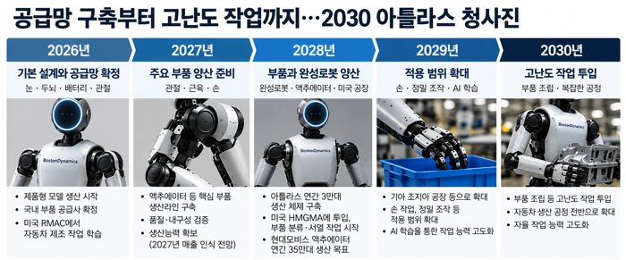 2030 아틀라스 로봇 청사진. 그래픽=AI 활용