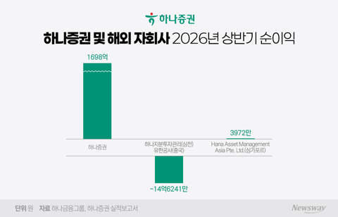 해외 WM 키우는 하나증권···순익 급감에 수익성 확보 '숙제'