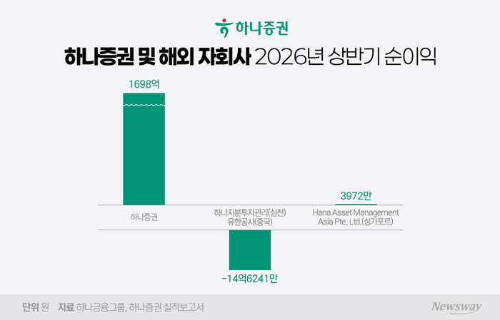 해외 WM 키우는 하나증권···순익 급감에 수익성 확보 '숙제'