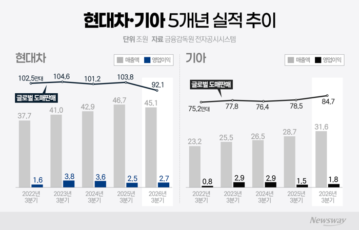 현대차 '수익성 방어'·기아 '외형 성장'···엇갈린 3분기 성적표(종합)