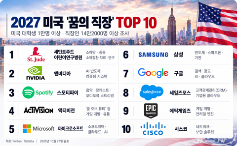 "미국인들도 삼성 다니고 싶다"···美 '꿈의 직장' 순위서 깜짝 6위