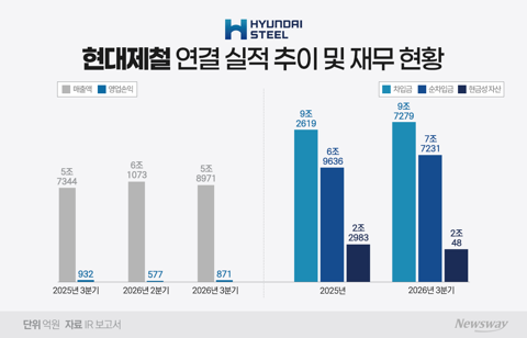 현대제철, 美 전기로 투자 본격화···본업 회복 관건