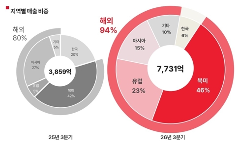 에이피알, 3분기 누적 매출 2조 돌파···지난해 연간 실적 넘어섰다